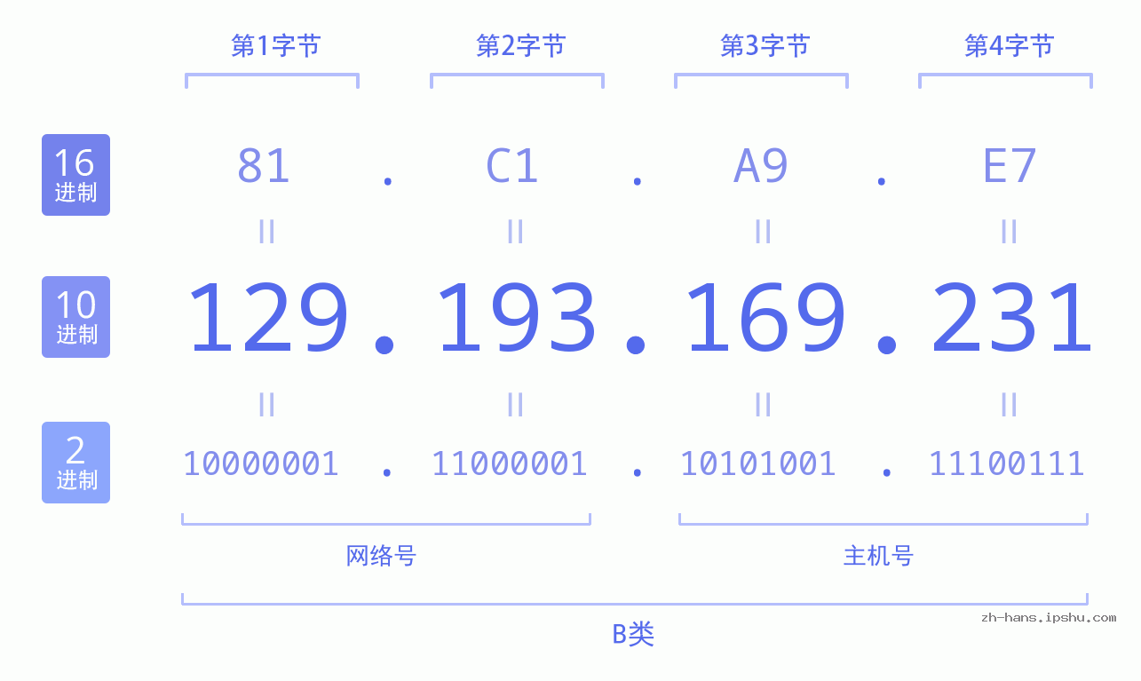 IP地址:129.193.169.231 数据结构图 二进制 十进制 十六进制 IPv4: 129.193.169.231 网络类型 网络号 主机号