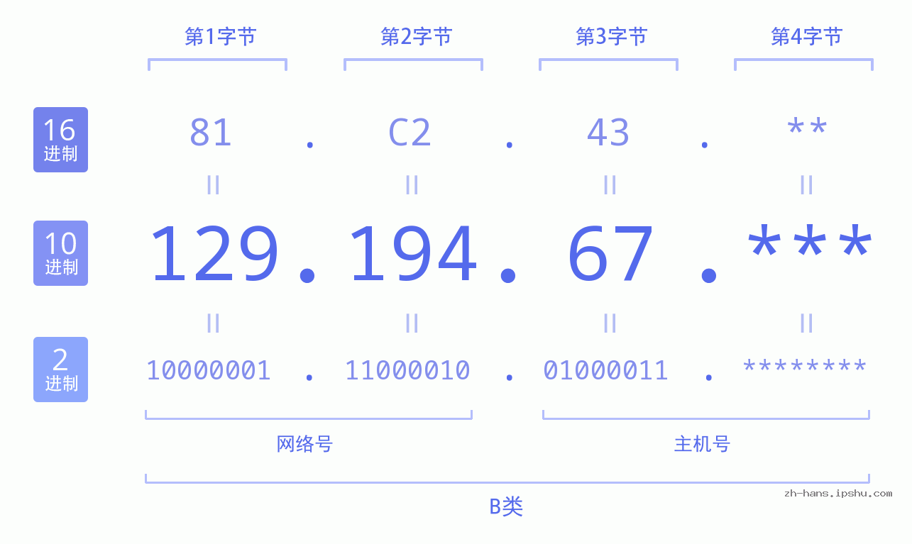 IP地址:129.194.67 数据结构图 二进制 十进制 十六进制 IPv4: 129.194.67 网络类型 网络号 主机号