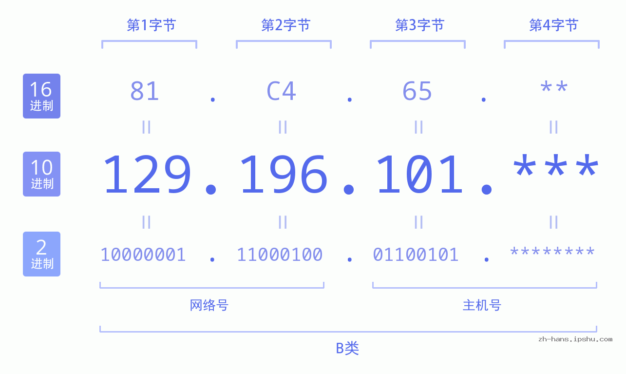 IP地址:129.196.101 数据结构图 二进制 十进制 十六进制 IPv4: 129.196.101 网络类型 网络号 主机号