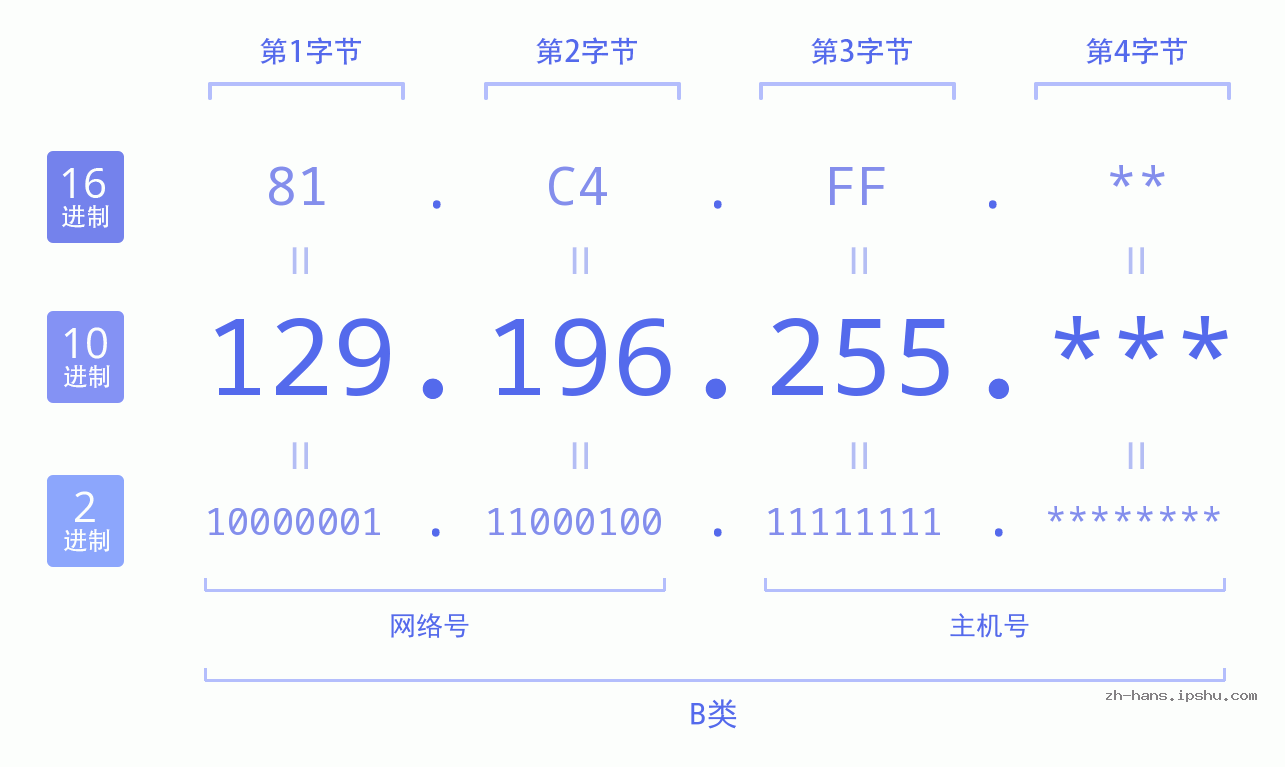 IP地址:129.196.255 数据结构图 二进制 十进制 十六进制 IPv4: 129.196.255 网络类型 网络号 主机号