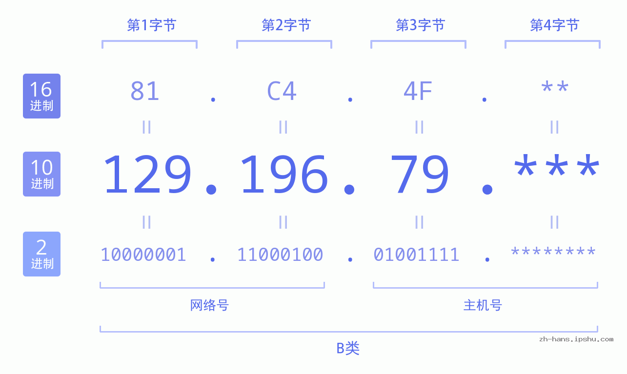 IP地址:129.196.79 数据结构图 二进制 十进制 十六进制 IPv4: 129.196.79 网络类型 网络号 主机号