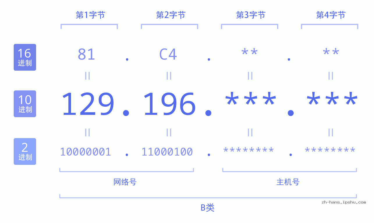 IPv4: 129.196 网络类型 网络号 主机号
