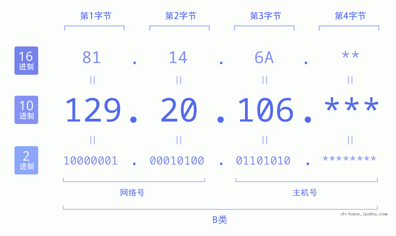 IP地址:129.20.106 数据结构图 二进制 十进制 十六进制 IPv4: 129.20.106 网络类型 网络号 主机号