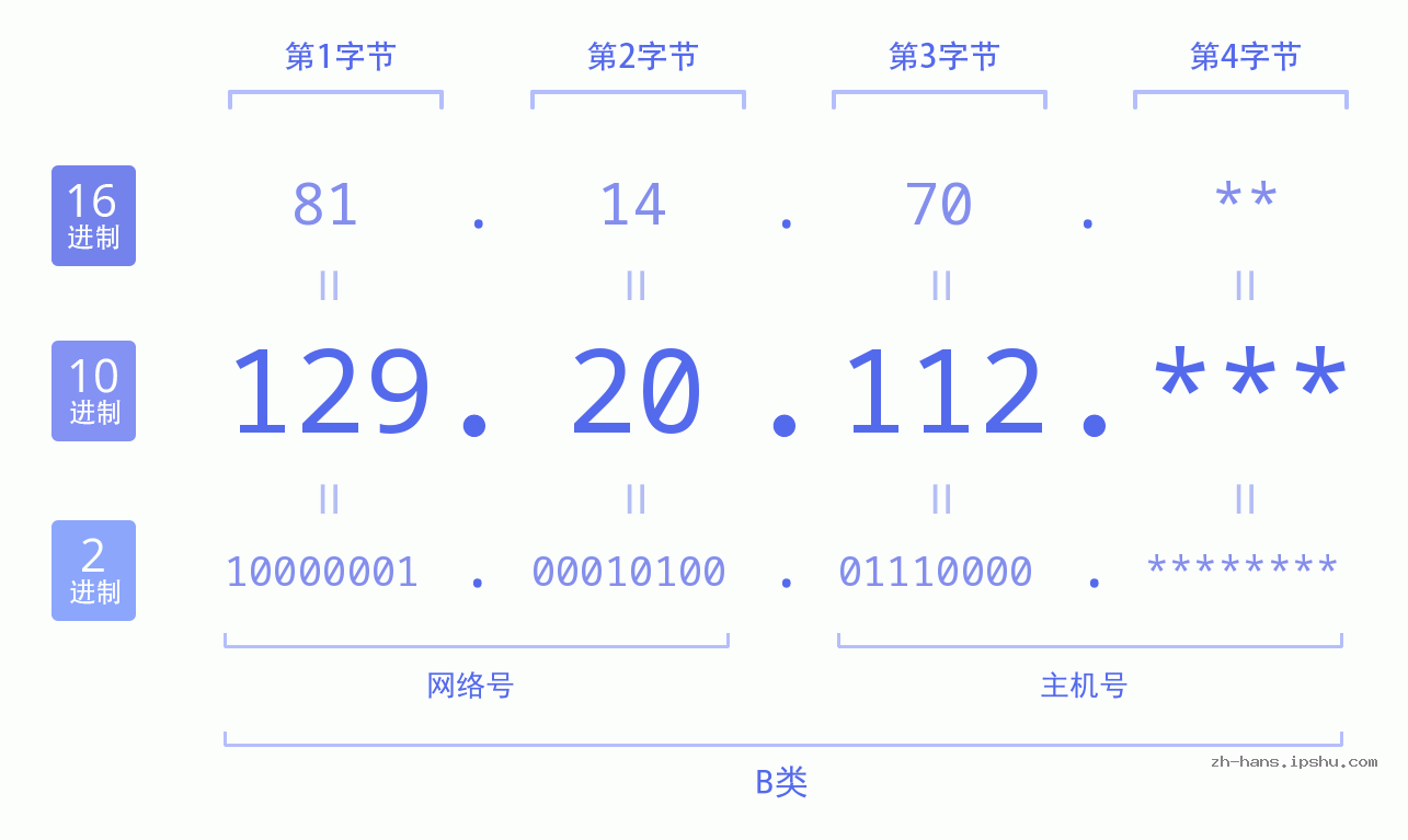 IP地址:129.20.112 数据结构图 二进制 十进制 十六进制 IPv4: 129.20.112 网络类型 网络号 主机号