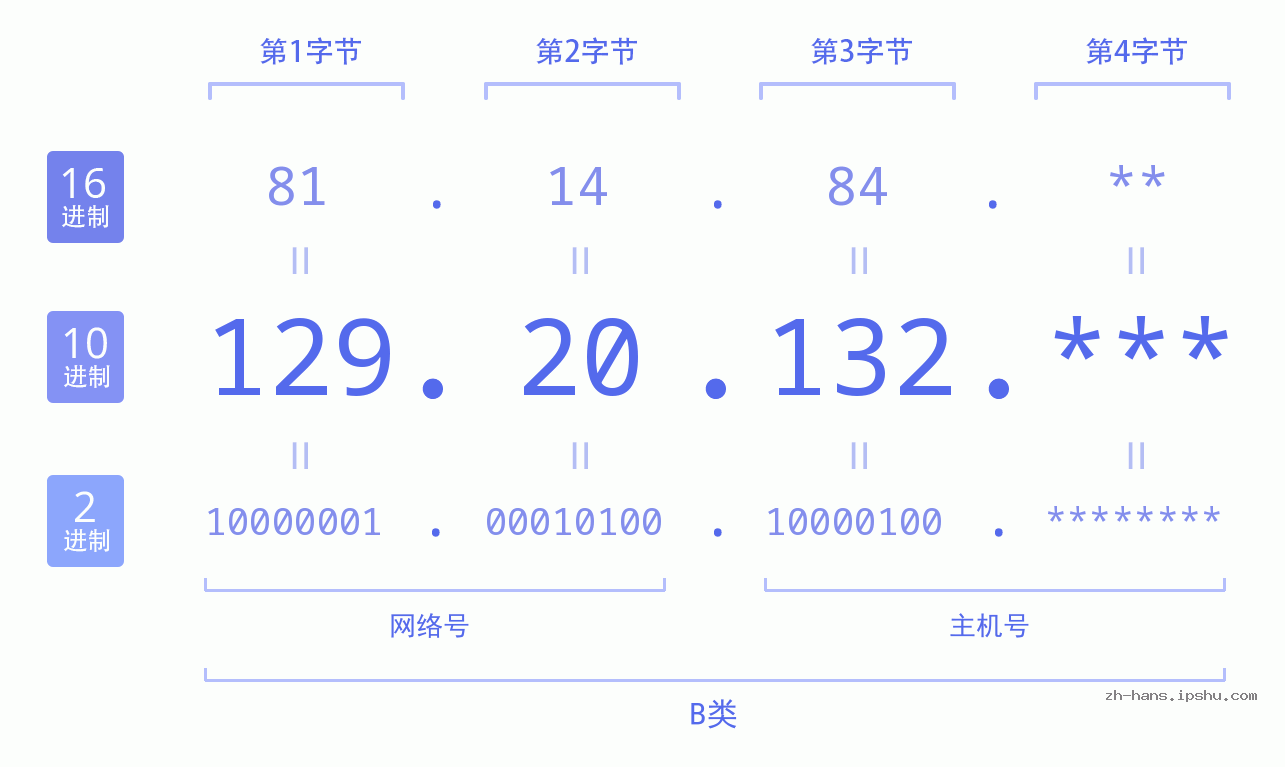 IP地址:129.20.132 数据结构图 二进制 十进制 十六进制 IPv4: 129.20.132 网络类型 网络号 主机号