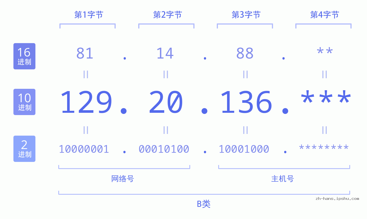 IP地址:129.20.136 数据结构图 二进制 十进制 十六进制 IPv4: 129.20.136 网络类型 网络号 主机号