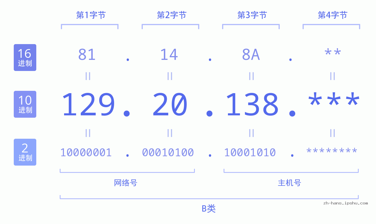 IP地址:129.20.138 数据结构图 二进制 十进制 十六进制 IPv4: 129.20.138 网络类型 网络号 主机号