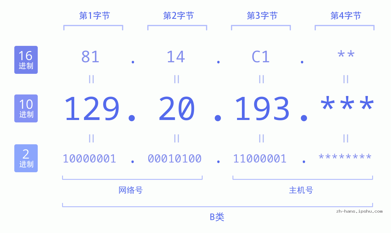 IP地址:129.20.193 数据结构图 二进制 十进制 十六进制 IPv4: 129.20.193 网络类型 网络号 主机号