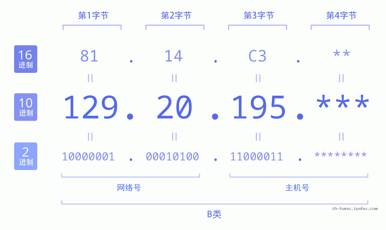 IP地址:129.20.195 数据结构图 二进制 十进制 十六进制 IPv4: 129.20.195 网络类型 网络号 主机号