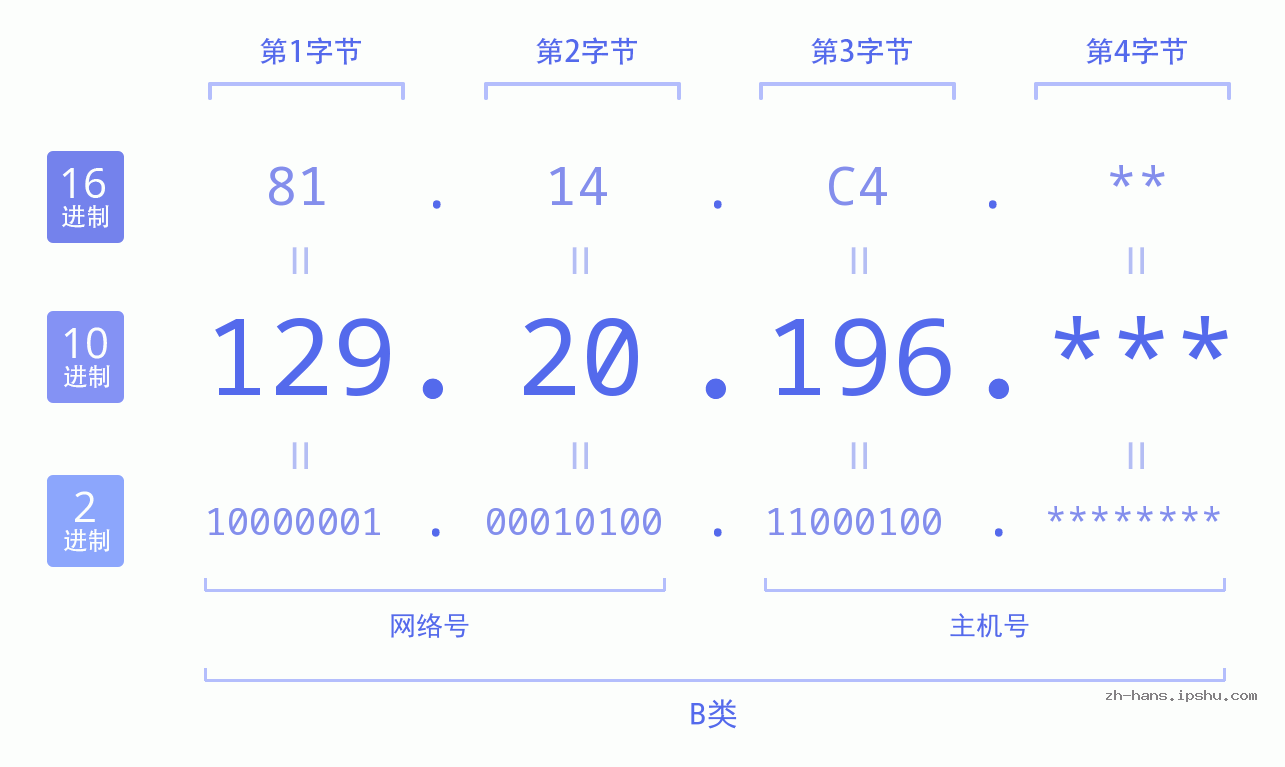 IP地址:129.20.196 数据结构图 二进制 十进制 十六进制 IPv4: 129.20.196 网络类型 网络号 主机号