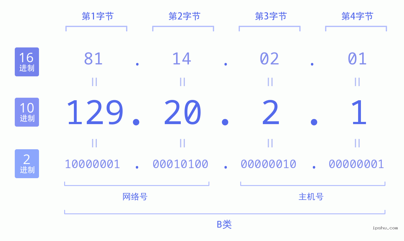 IPv4: 129.20.2.1 网络类型 网络号 主机号