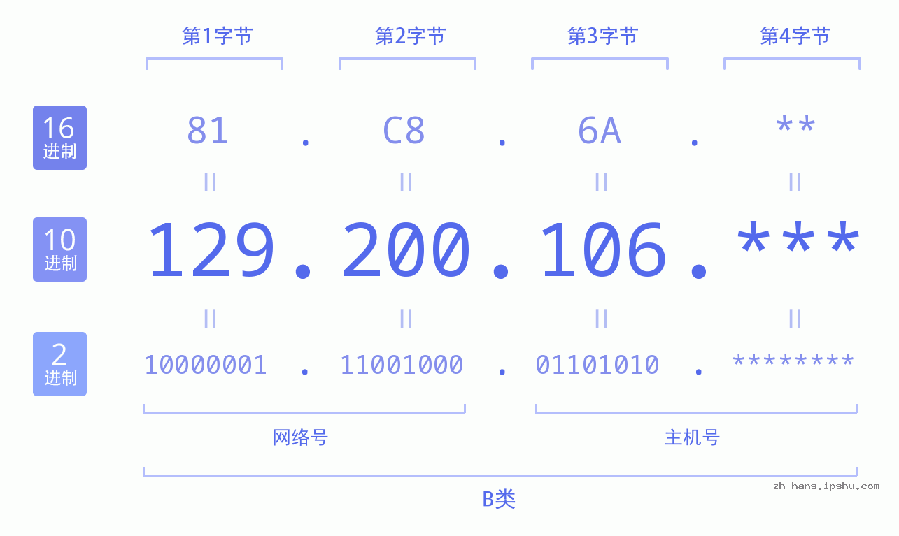 IPv4: 129.200.106 网络类型 网络号 主机号