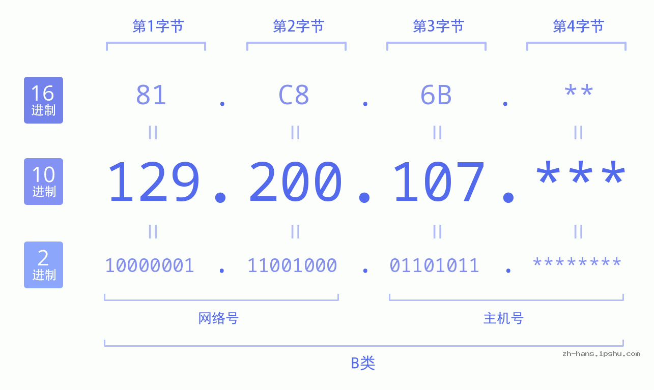 IPv4: 129.200.107 网络类型 网络号 主机号