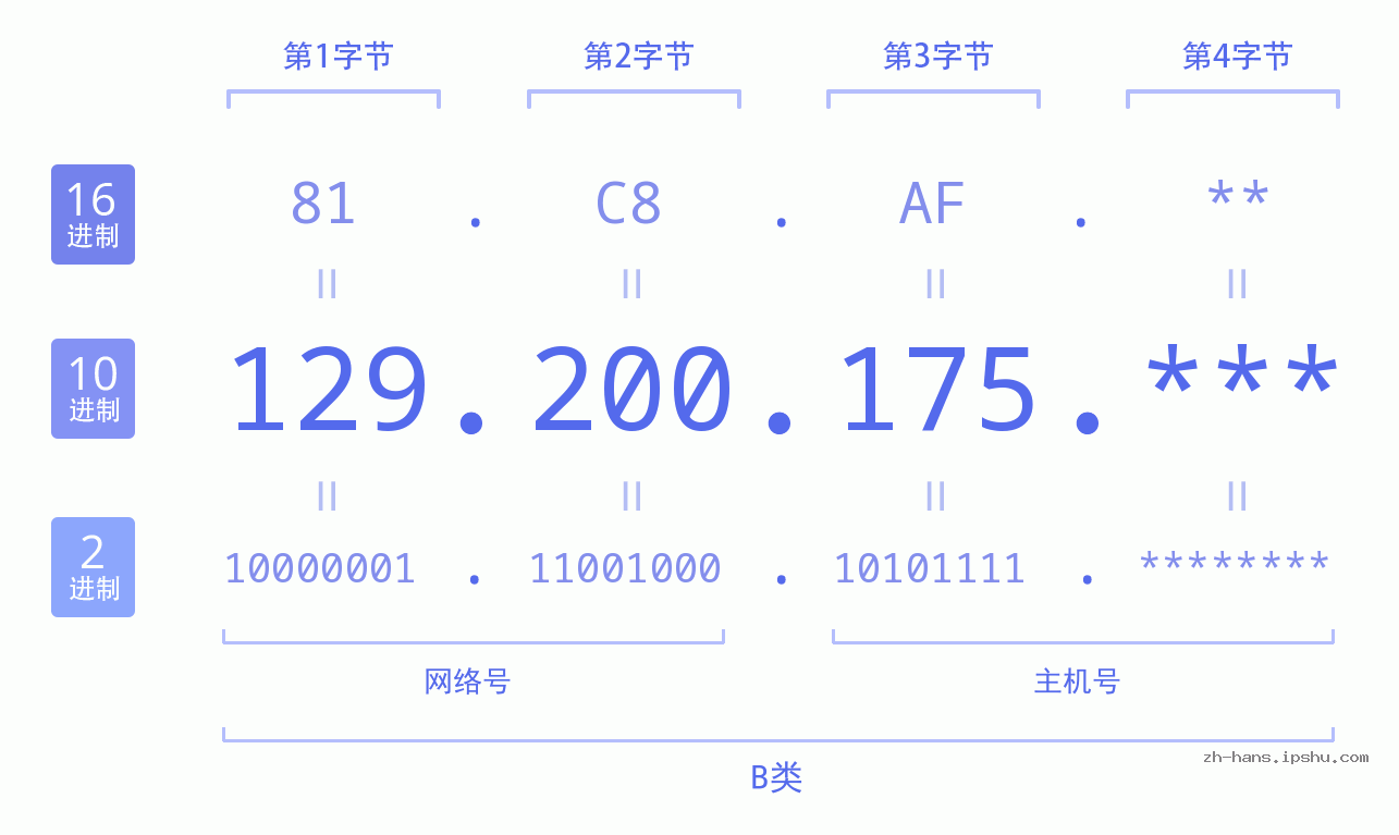 IP地址:129.200.175 数据结构图 二进制 十进制 十六进制 IPv4: 129.200.175 网络类型 网络号 主机号
