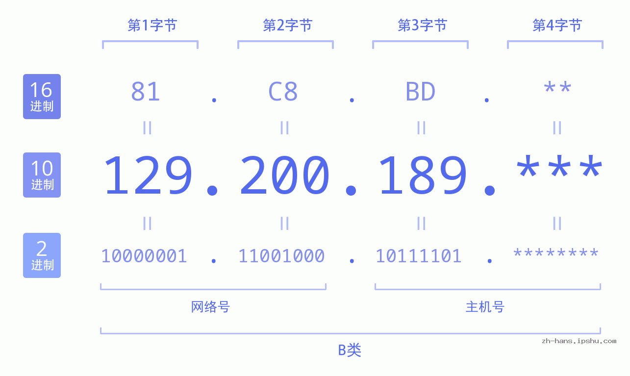 IP地址:129.200.189 数据结构图 二进制 十进制 十六进制 IPv4: 129.200.189 网络类型 网络号 主机号