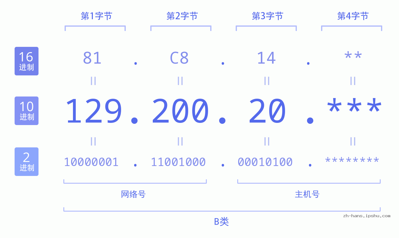 IP地址:129.200.20 数据结构图 二进制 十进制 十六进制 IPv4: 129.200.20 网络类型 网络号 主机号