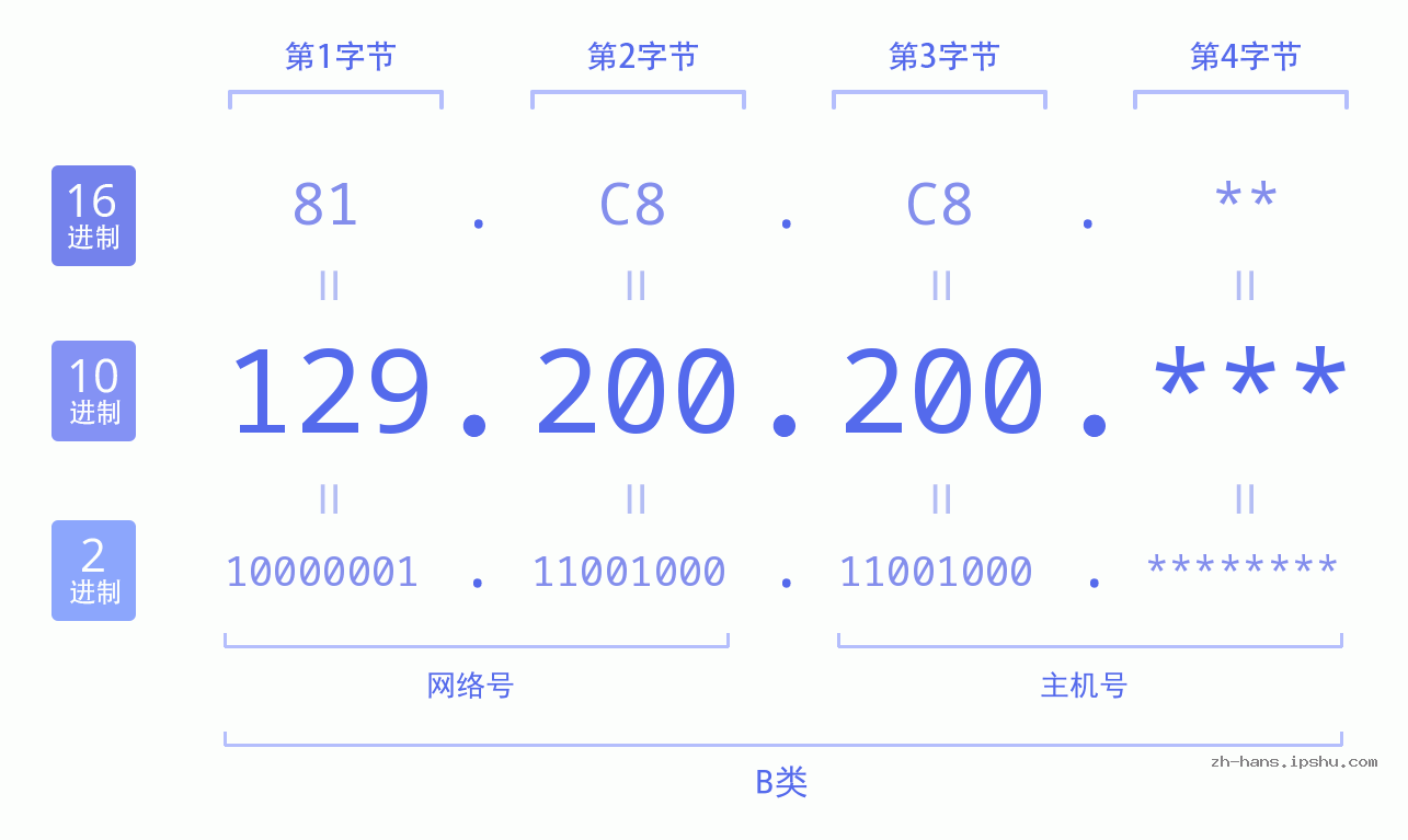 IP地址:129.200.200 数据结构图 二进制 十进制 十六进制 IPv4: 129.200.200 网络类型 网络号 主机号