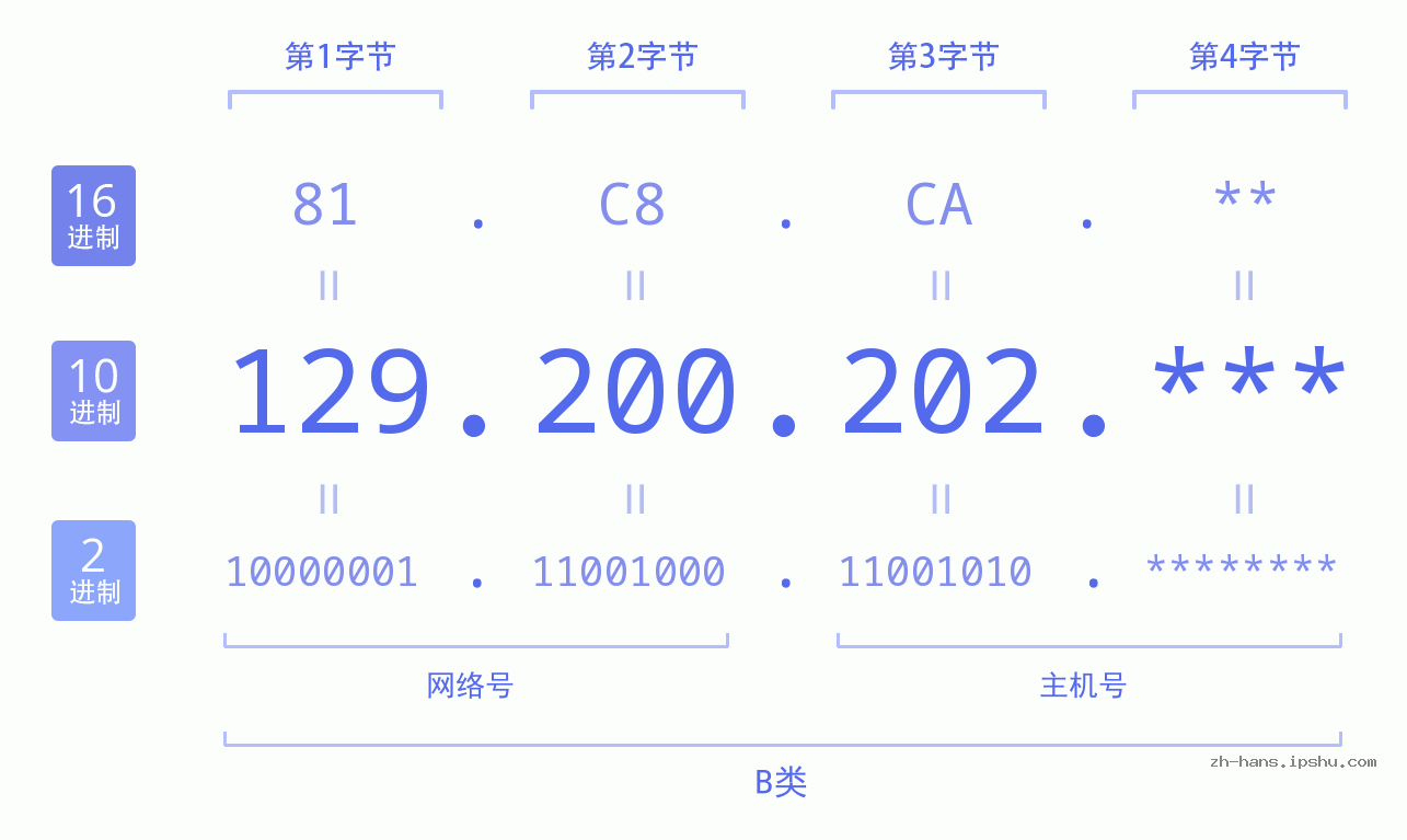 IP地址:129.200.202 数据结构图 二进制 十进制 十六进制 IPv4: 129.200.202 网络类型 网络号 主机号