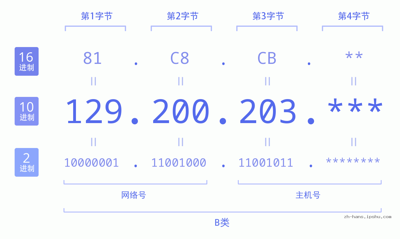 IPv4: 129.200.203 网络类型 网络号 主机号