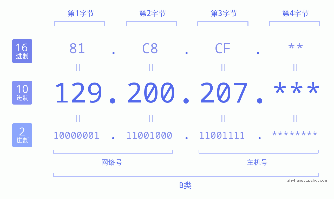 IP地址:129.200.207 数据结构图 二进制 十进制 十六进制 IPv4: 129.200.207 网络类型 网络号 主机号
