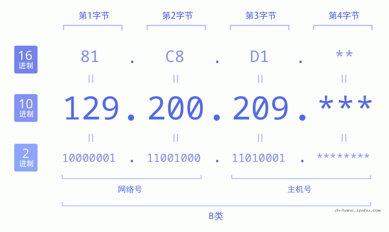 IPv4: 129.200.209 网络类型 网络号 主机号