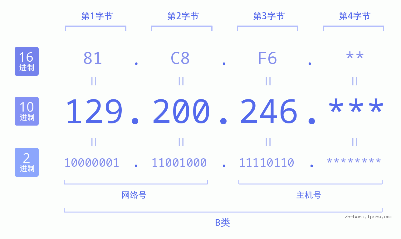 IP地址:129.200.246 数据结构图 二进制 十进制 十六进制 IPv4: 129.200.246 网络类型 网络号 主机号