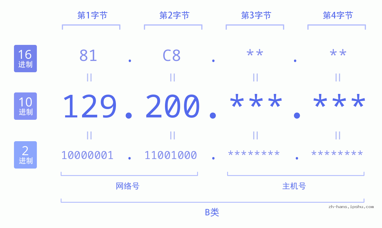 IP地址:129.200 数据结构图 二进制 十进制 十六进制 IPv4: 129.200 网络类型 网络号 主机号