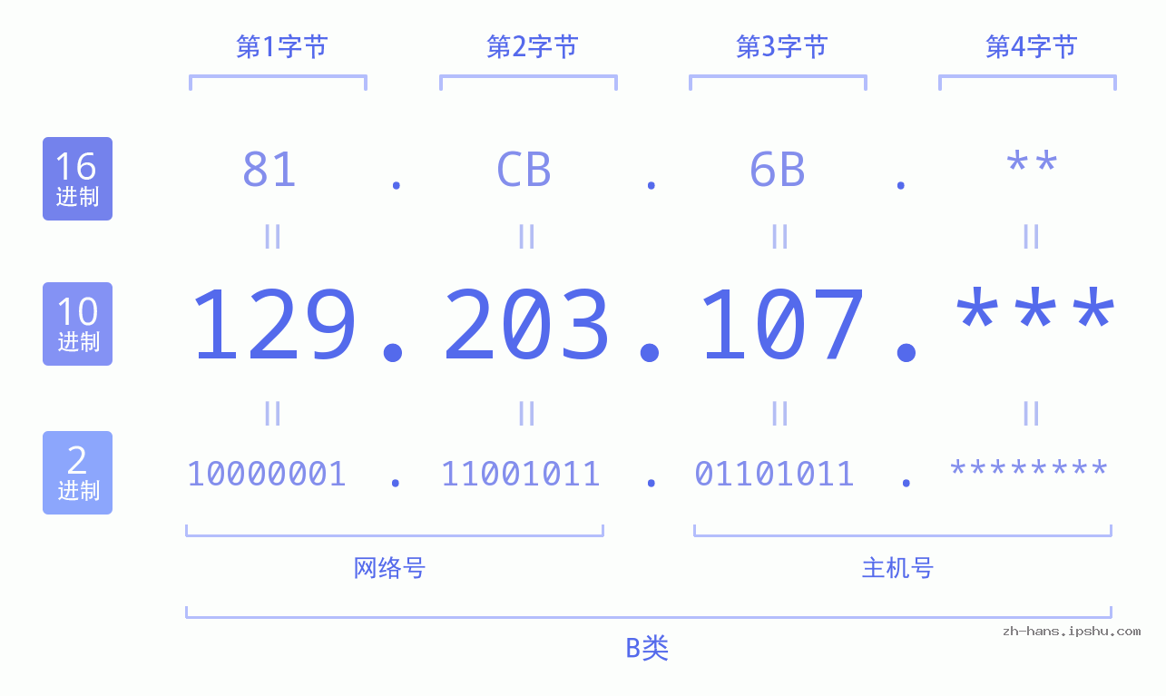 IP地址:129.203.107 数据结构图 二进制 十进制 十六进制 IPv4: 129.203.107 网络类型 网络号 主机号
