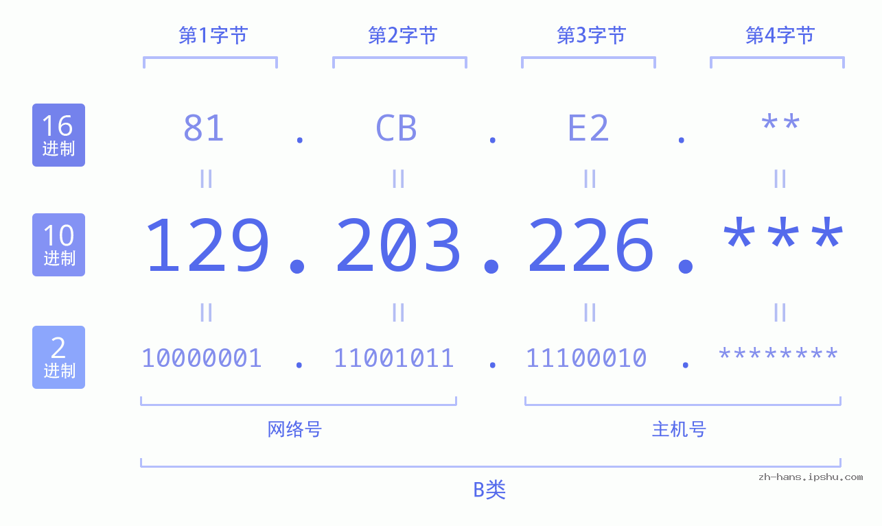 IP地址:129.203.226 数据结构图 二进制 十进制 十六进制 IPv4: 129.203.226 网络类型 网络号 主机号