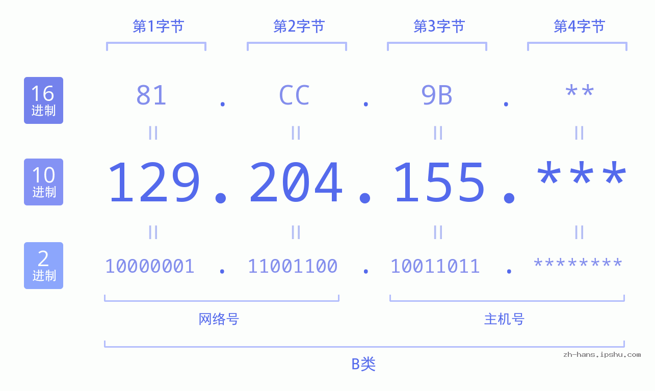 IPv4: 129.204.155 网络类型 网络号 主机号