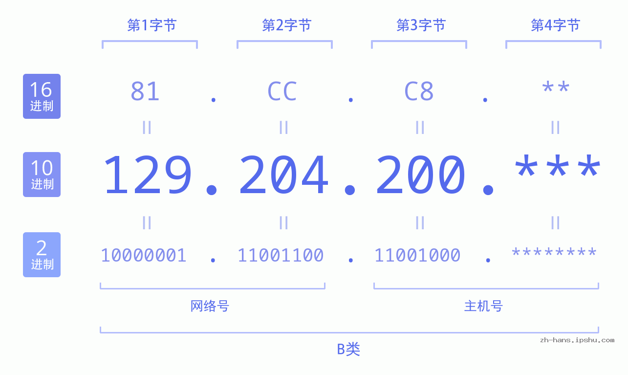 IP地址:129.204.200 数据结构图 二进制 十进制 十六进制 IPv4: 129.204.200 网络类型 网络号 主机号
