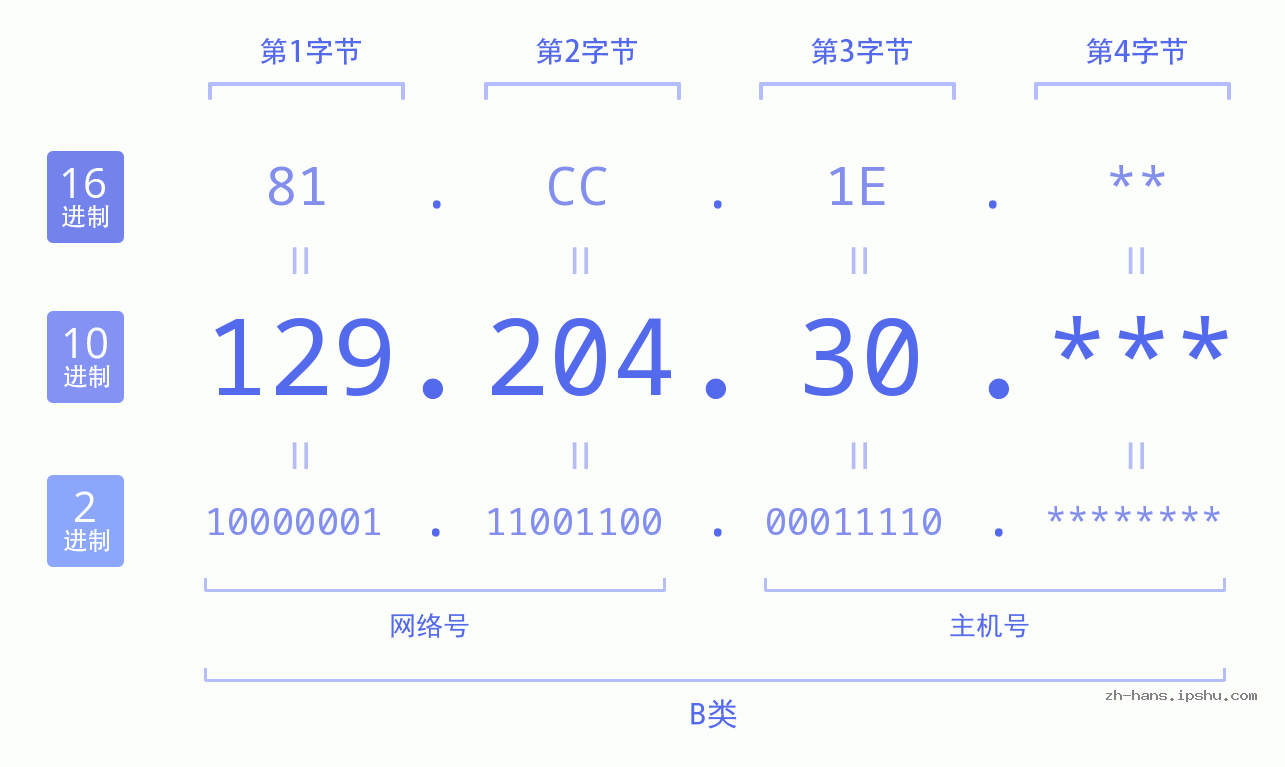 IP地址:129.204.30 数据结构图 二进制 十进制 十六进制 IPv4: 129.204.30 网络类型 网络号 主机号