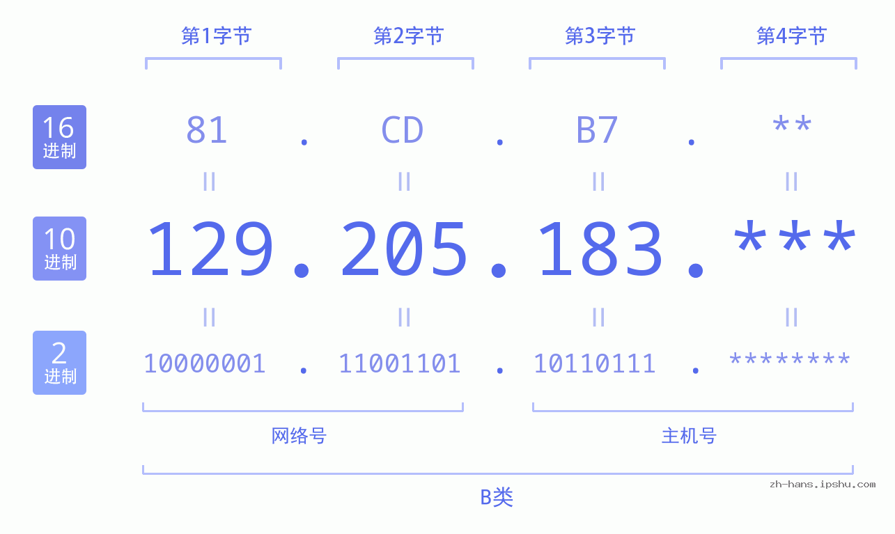IPv4: 129.205.183 网络类型 网络号 主机号