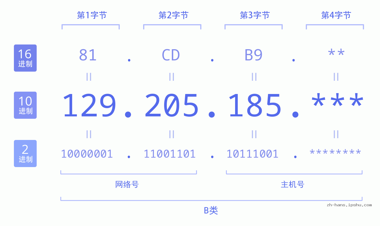 IP地址:129.205.185 数据结构图 二进制 十进制 十六进制 IPv4: 129.205.185 网络类型 网络号 主机号