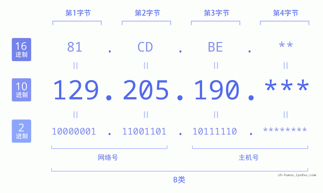 IP地址:129.205.190 数据结构图 二进制 十进制 十六进制 IPv4: 129.205.190 网络类型 网络号 主机号