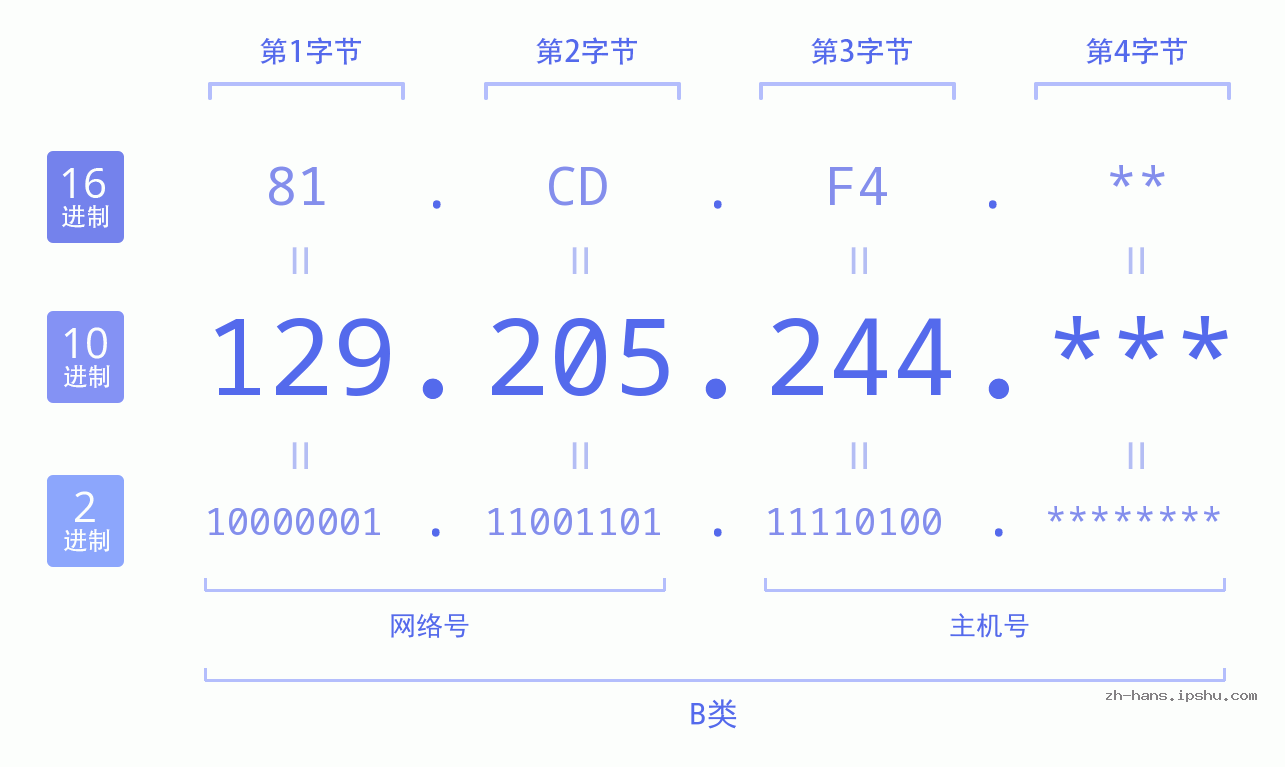 IPv4: 129.205.244 网络类型 网络号 主机号