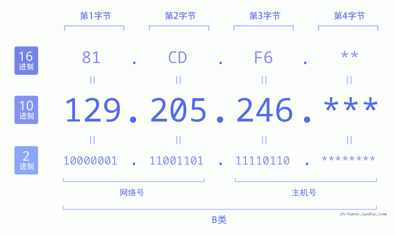 IP地址:129.205.246 数据结构图 二进制 十进制 十六进制 IPv4: 129.205.246 网络类型 网络号 主机号