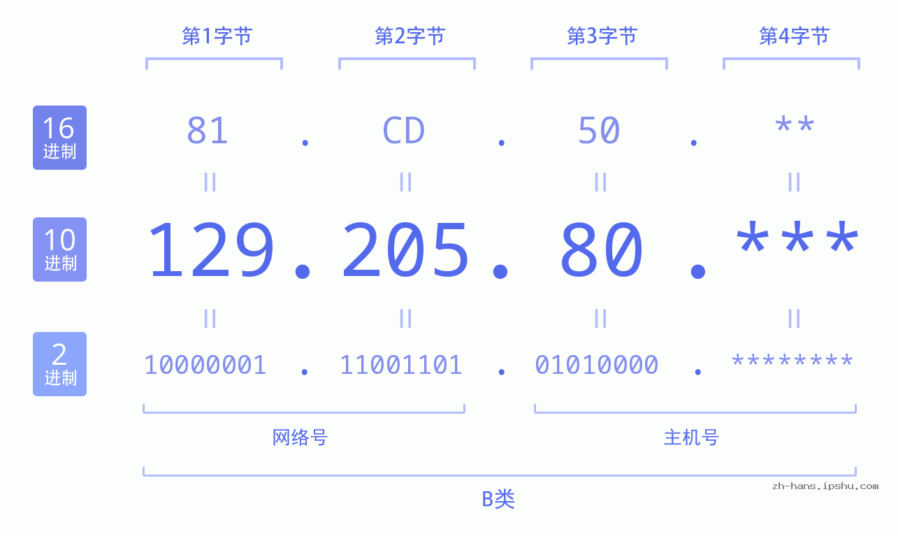 IP地址:129.205.80 数据结构图 二进制 十进制 十六进制 IPv4: 129.205.80 网络类型 网络号 主机号