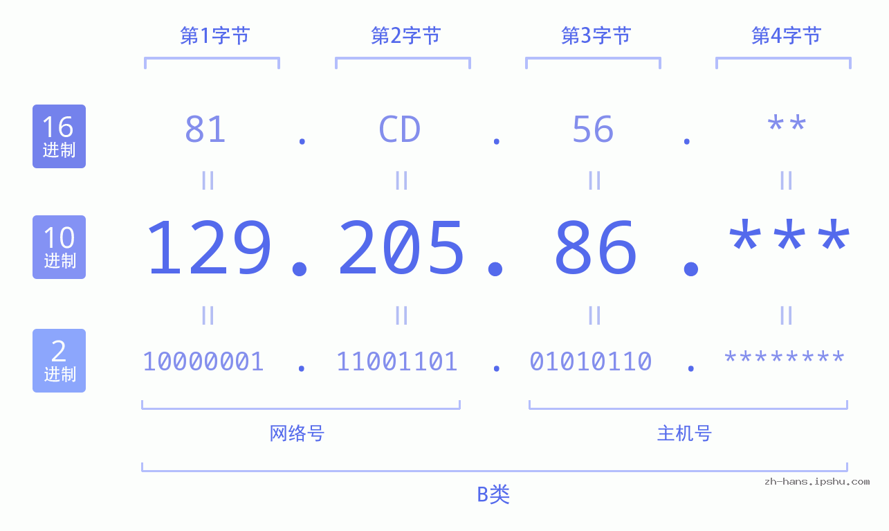 IP地址:129.205.86 数据结构图 二进制 十进制 十六进制 IPv4: 129.205.86 网络类型 网络号 主机号