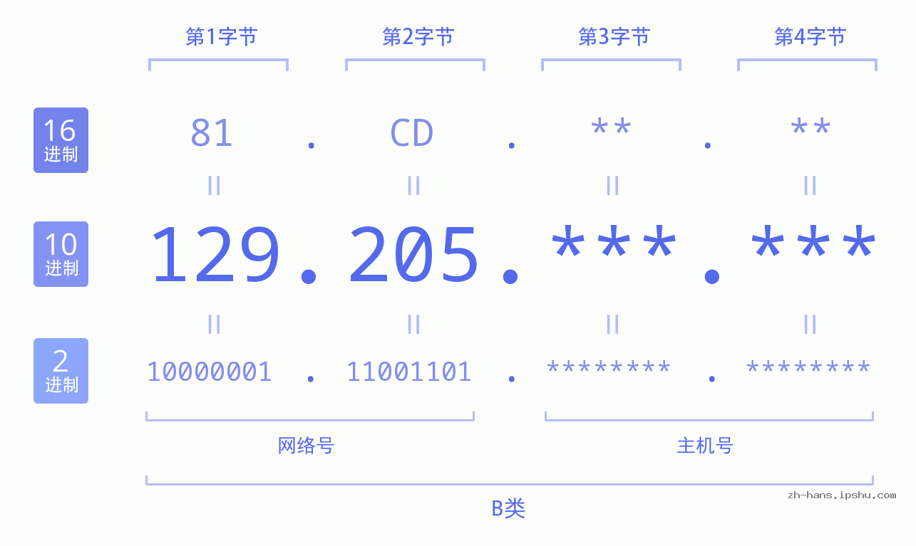 IP地址:129.205 数据结构图 二进制 十进制 十六进制 IPv4: 129.205 网络类型 网络号 主机号