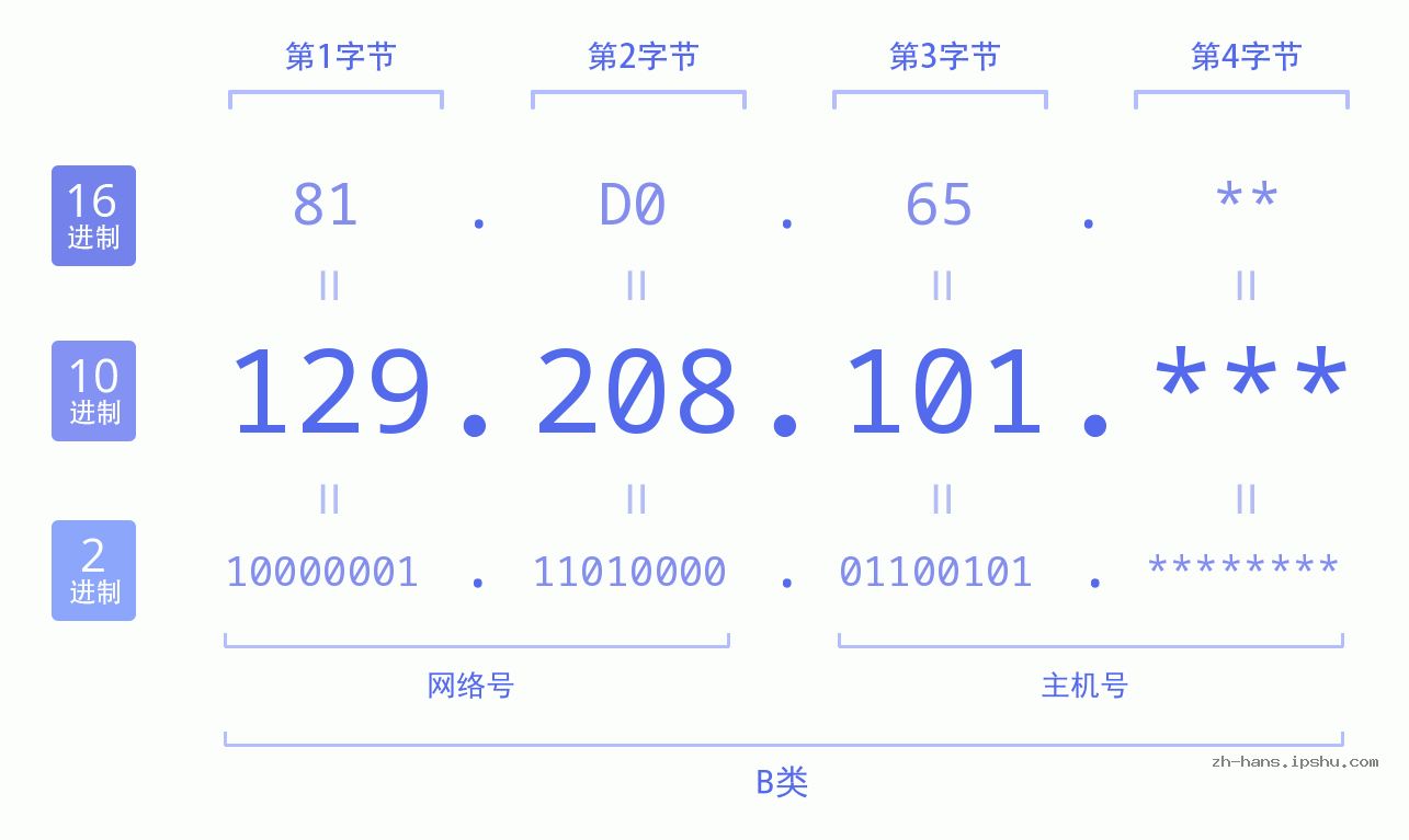 IP地址:129.208.101 数据结构图 二进制 十进制 十六进制 IPv4: 129.208.101 网络类型 网络号 主机号