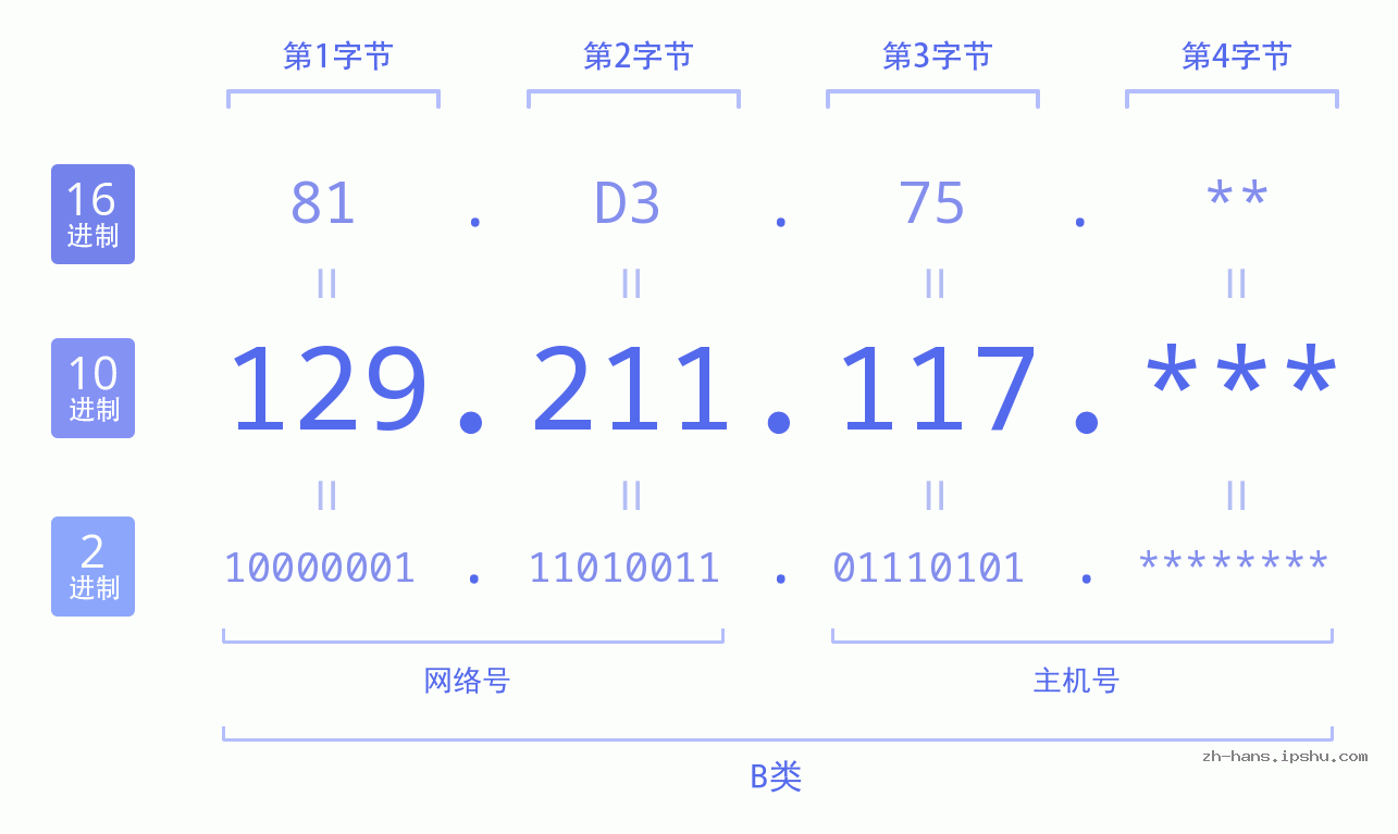 IP地址:129.211.117 数据结构图 二进制 十进制 十六进制 IPv4: 129.211.117 网络类型 网络号 主机号