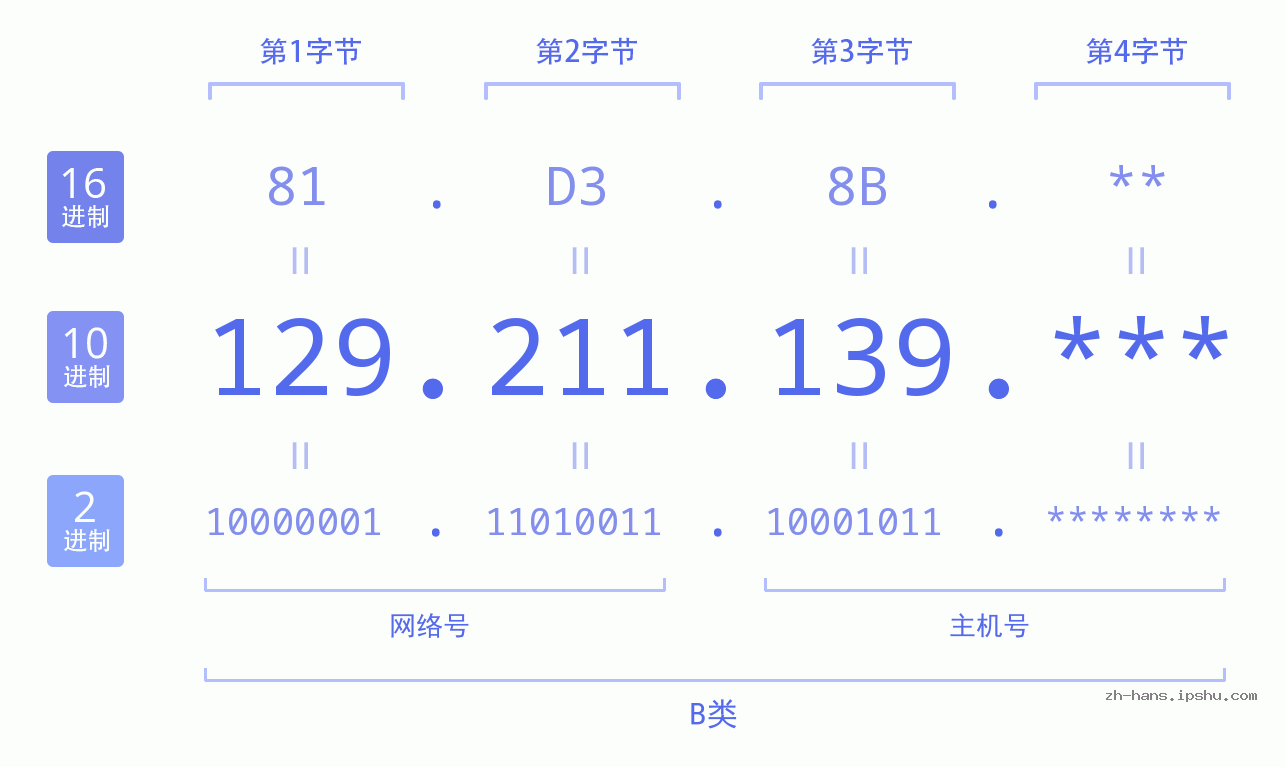 IP地址:129.211.139 数据结构图 二进制 十进制 十六进制 IPv4: 129.211.139 网络类型 网络号 主机号