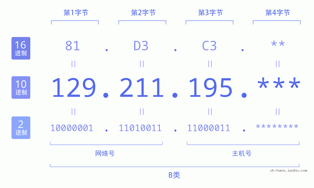 IP地址:129.211.195 数据结构图 二进制 十进制 十六进制 IPv4: 129.211.195 网络类型 网络号 主机号