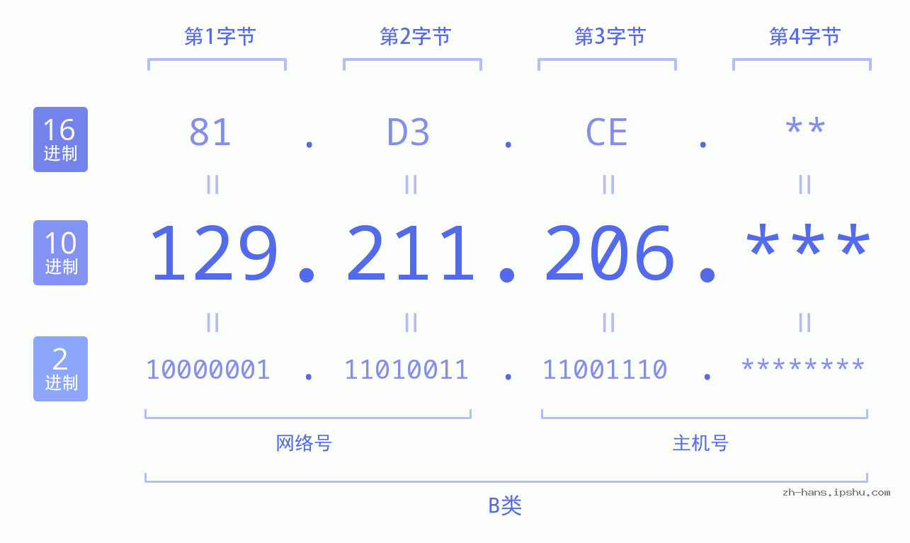 IP地址:129.211.206 数据结构图 二进制 十进制 十六进制 IPv4: 129.211.206 网络类型 网络号 主机号