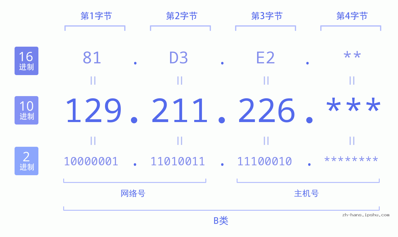 IP地址:129.211.226 数据结构图 二进制 十进制 十六进制 IPv4: 129.211.226 网络类型 网络号 主机号