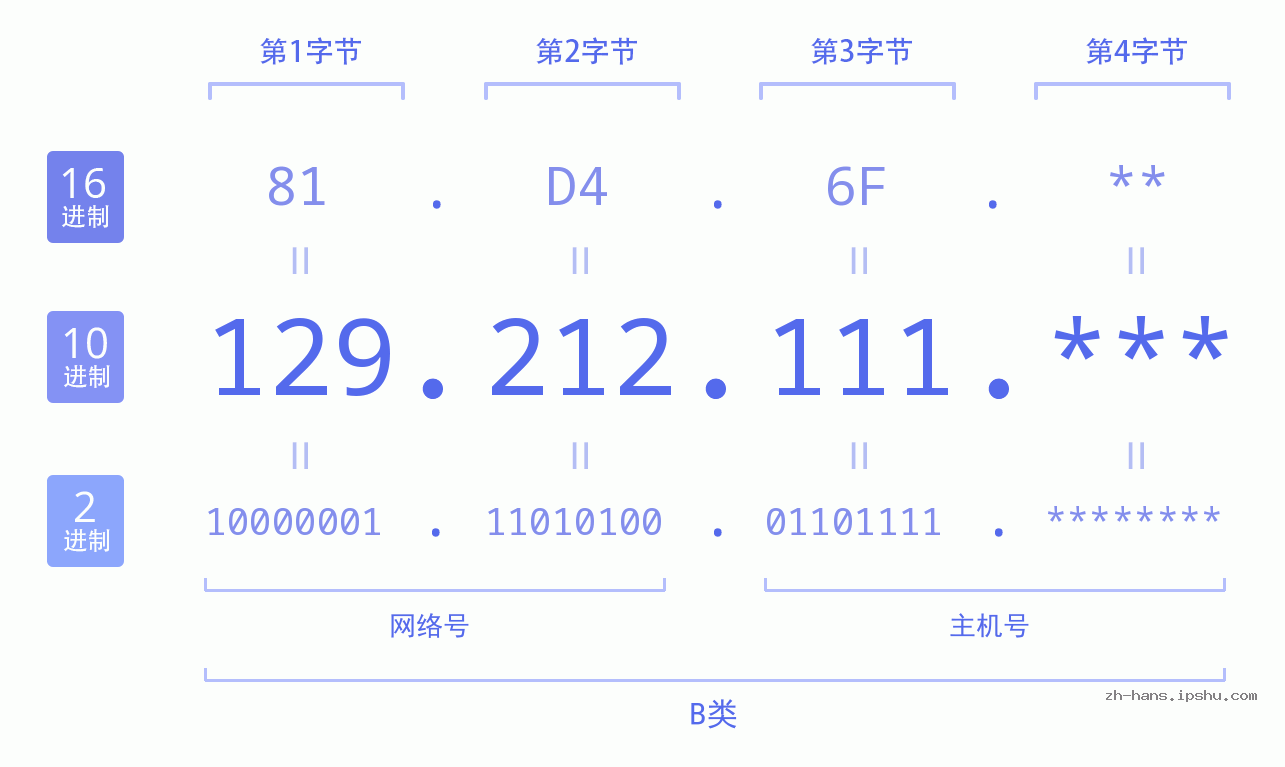 IP地址:129.212.111 数据结构图 二进制 十进制 十六进制 IPv4: 129.212.111 网络类型 网络号 主机号