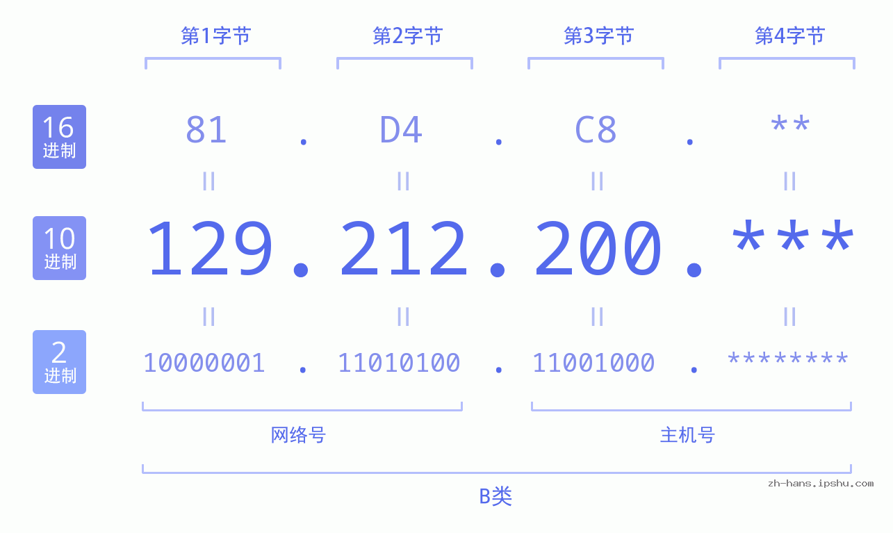 IP地址:129.212.200 数据结构图 二进制 十进制 十六进制 IPv4: 129.212.200 网络类型 网络号 主机号