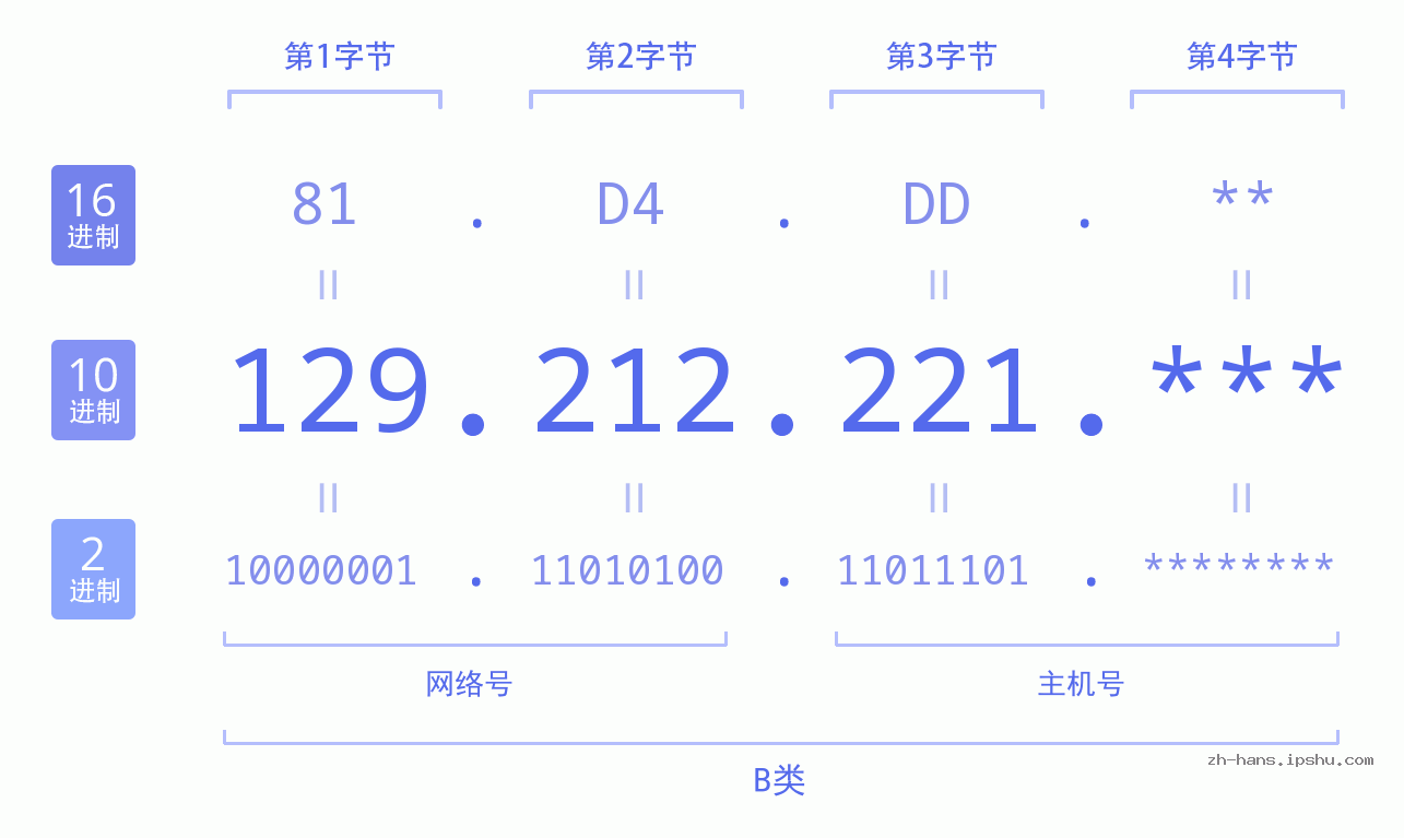 IP地址:129.212.221 数据结构图 二进制 十进制 十六进制 IPv4: 129.212.221 网络类型 网络号 主机号