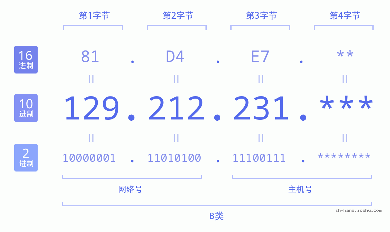 IP地址:129.212.231 数据结构图 二进制 十进制 十六进制 IPv4: 129.212.231 网络类型 网络号 主机号